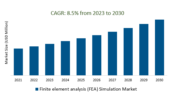 Finite element analysis (FEA) Simulation Market 2023-2030	